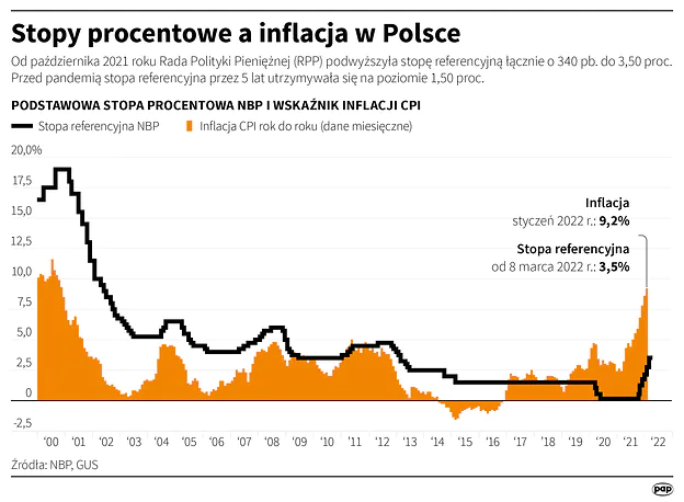 Poziom stóp procentowych i inflacji w XXI w. Autor Maciej Zieliński (PAP)